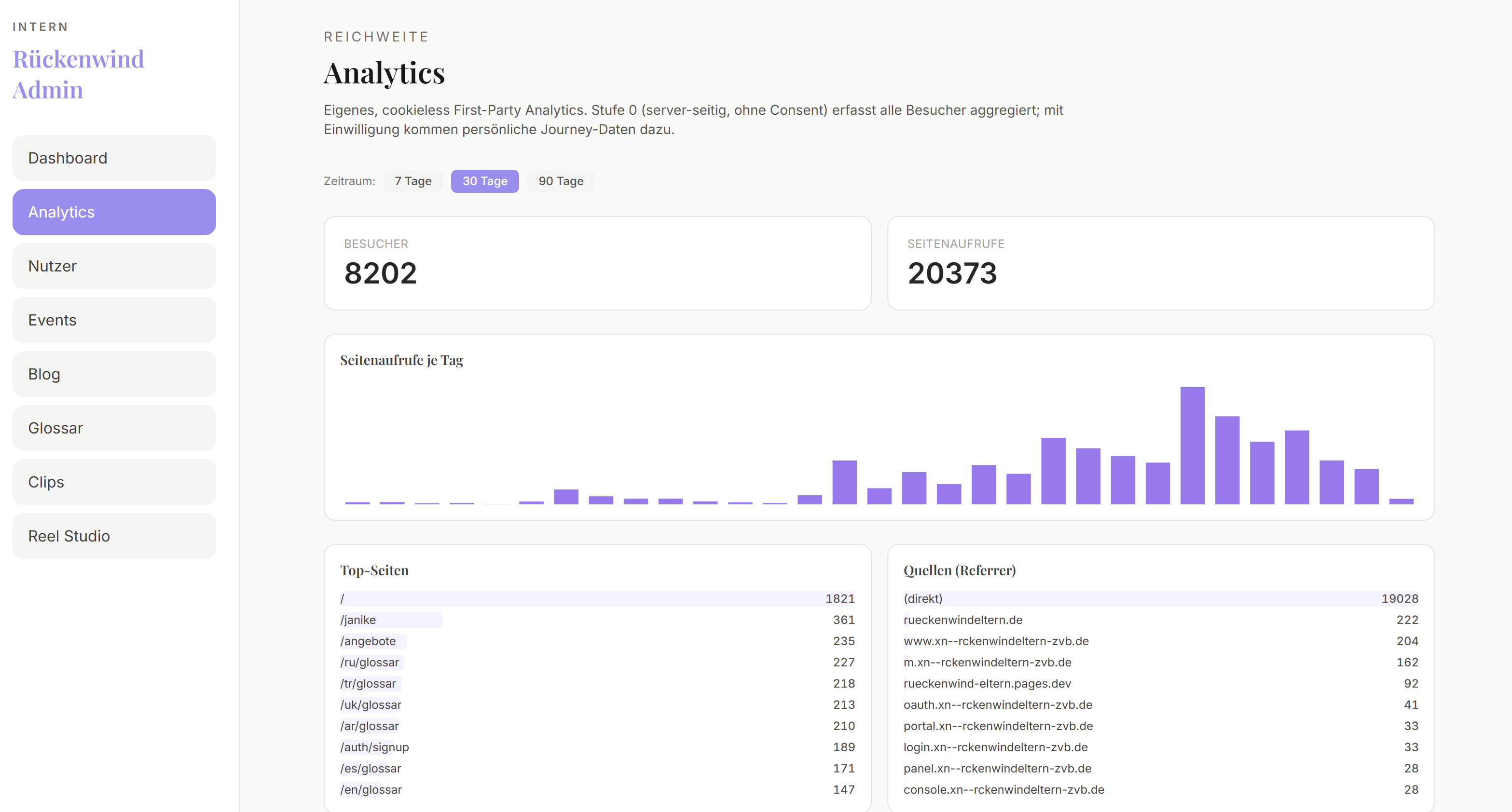 JanikeKI Analytics für Praxiswebsite und Inhalte